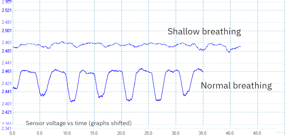 Sensor output voltage over time