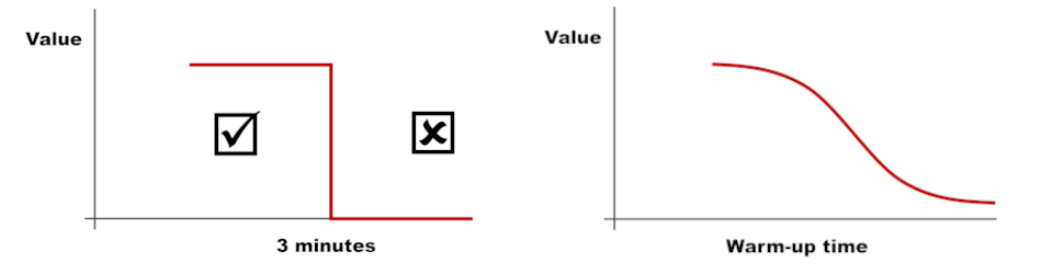 Value curves